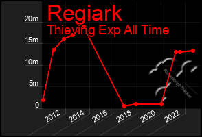 Total Graph of Regiark