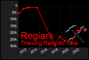 Total Graph of Regiark