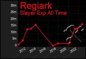 Total Graph of Regiark