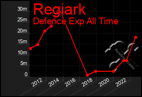 Total Graph of Regiark