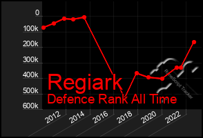 Total Graph of Regiark