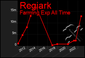 Total Graph of Regiark