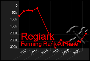 Total Graph of Regiark