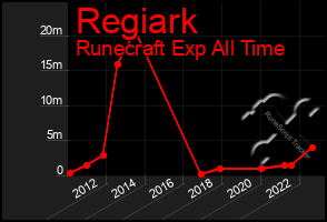 Total Graph of Regiark