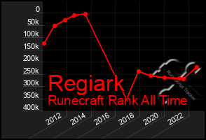 Total Graph of Regiark