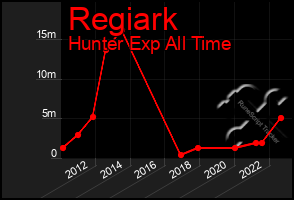 Total Graph of Regiark