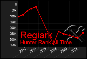 Total Graph of Regiark