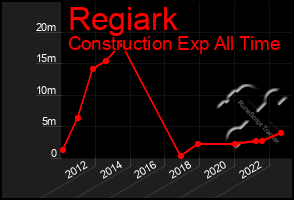 Total Graph of Regiark