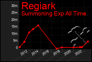 Total Graph of Regiark