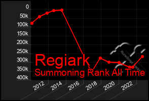 Total Graph of Regiark