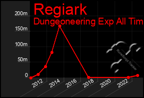 Total Graph of Regiark