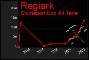 Total Graph of Regiark