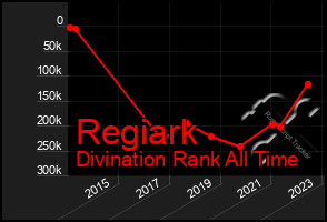 Total Graph of Regiark