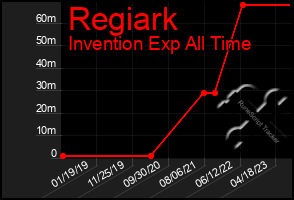 Total Graph of Regiark