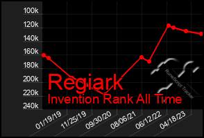 Total Graph of Regiark