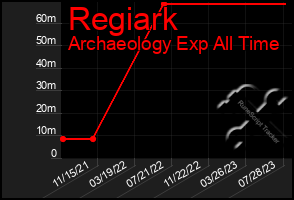 Total Graph of Regiark