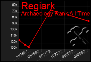 Total Graph of Regiark