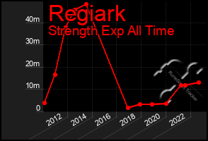 Total Graph of Regiark