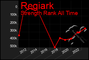 Total Graph of Regiark