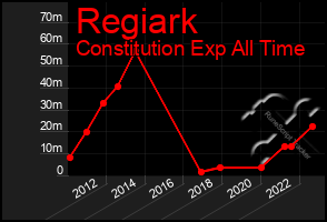 Total Graph of Regiark