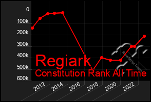 Total Graph of Regiark