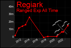 Total Graph of Regiark