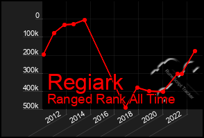 Total Graph of Regiark