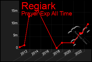 Total Graph of Regiark