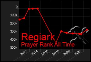 Total Graph of Regiark