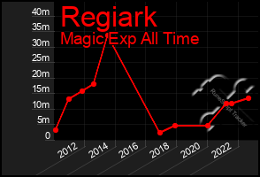 Total Graph of Regiark