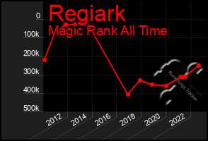 Total Graph of Regiark