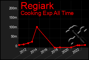 Total Graph of Regiark