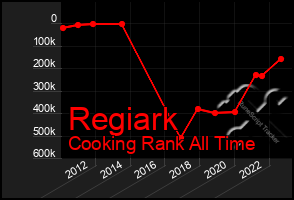 Total Graph of Regiark