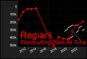 Total Graph of Regiark