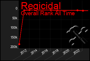 Total Graph of Regicidal