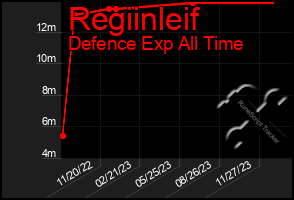 Total Graph of Regiinleif