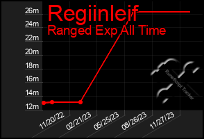 Total Graph of Regiinleif