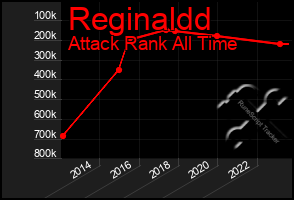 Total Graph of Reginaldd