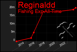 Total Graph of Reginaldd