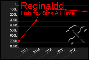 Total Graph of Reginaldd