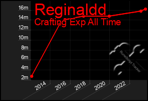 Total Graph of Reginaldd