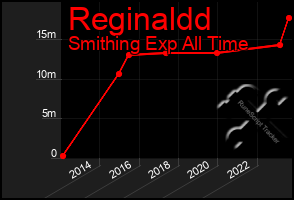 Total Graph of Reginaldd