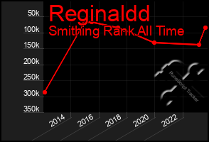 Total Graph of Reginaldd