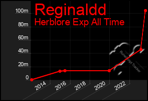 Total Graph of Reginaldd