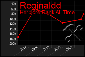 Total Graph of Reginaldd