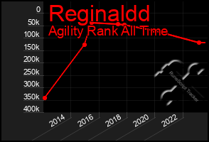 Total Graph of Reginaldd