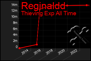 Total Graph of Reginaldd