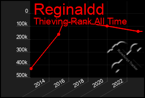 Total Graph of Reginaldd