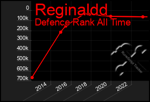 Total Graph of Reginaldd