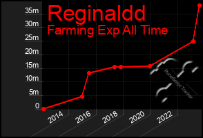 Total Graph of Reginaldd